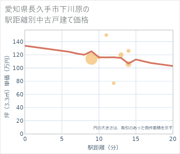 愛知県長久手市下川原の徒歩距離別の中古戸建て坪単価