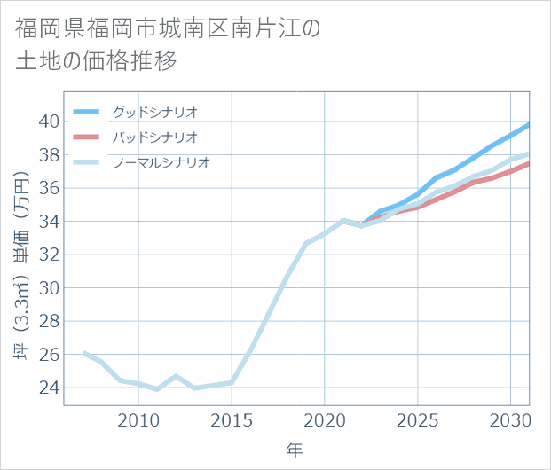 福岡県福岡市城南区南片江の土地価格推移