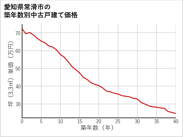 愛知県常滑市の築年数別の中古戸建て坪単価