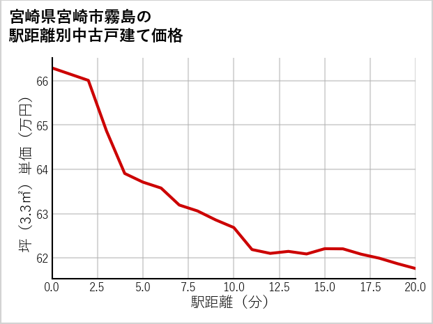 宮崎県宮崎市霧島の徒歩距離別の中古戸建て坪単価