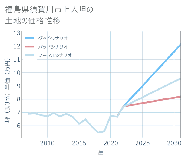 福島県須賀川市上人坦の土地価格推移