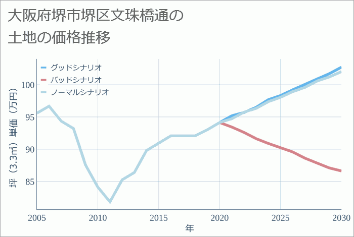 大阪府堺市堺区文珠橋通の土地価格推移