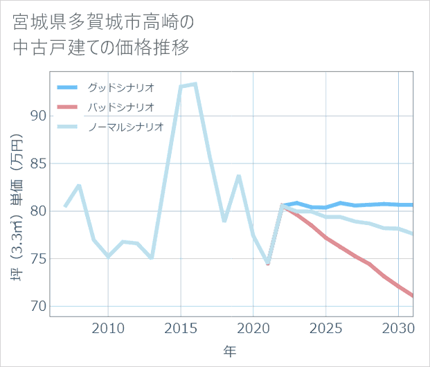 宮城県多賀城市高崎の中古戸建て価格推移