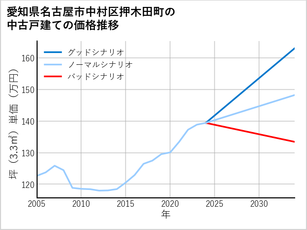 愛知県名古屋市中村区押木田町の中古戸建て価格推移