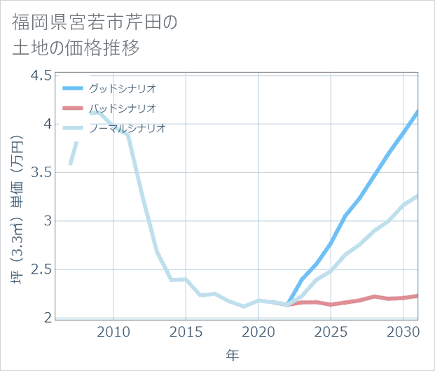 福岡県宮若市芹田の土地価格推移