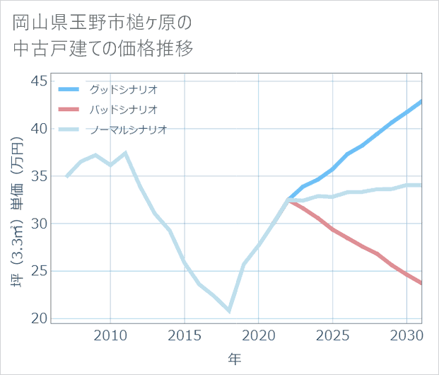 岡山県玉野市槌ケ原の中古戸建て価格推移