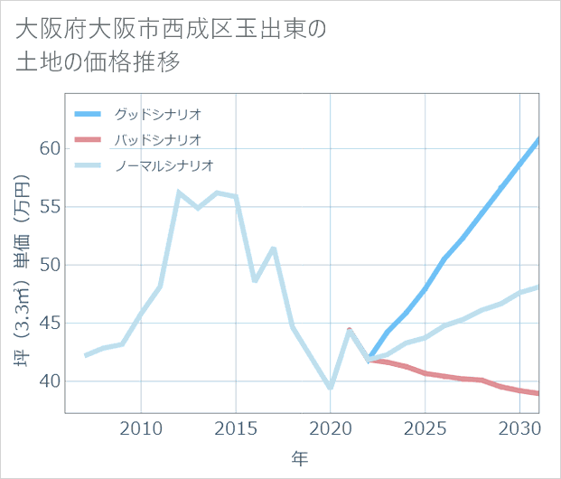 大阪府大阪市西成区玉出東の土地価格推移