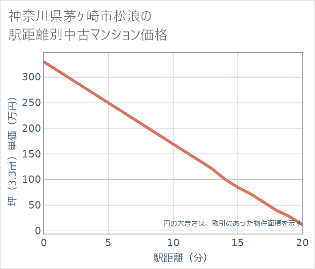 神奈川県茅ケ崎市松浪の徒歩距離別の中古マンション坪単価
