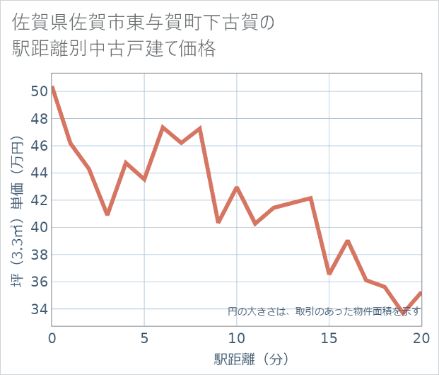 佐賀県佐賀市東与賀町下古賀の徒歩距離別の中古戸建て坪単価