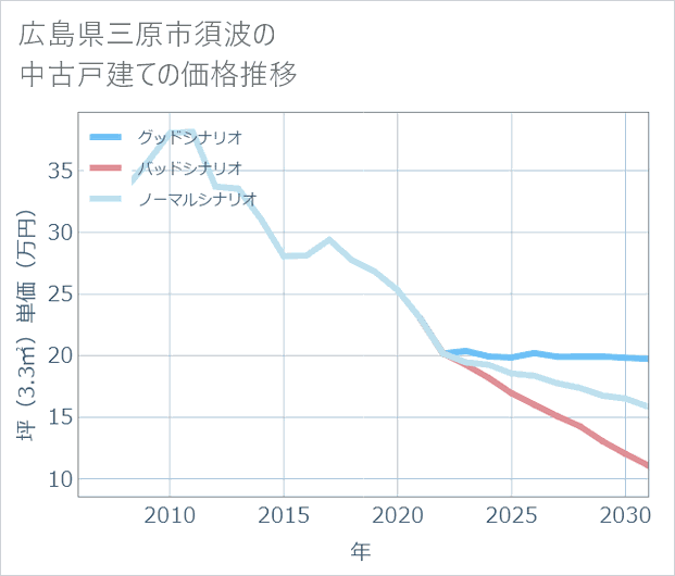 広島県三原市須波の中古戸建て価格推移