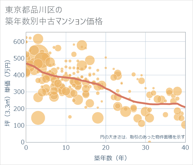 東京都品川区の築年数別の中古マンション坪単価