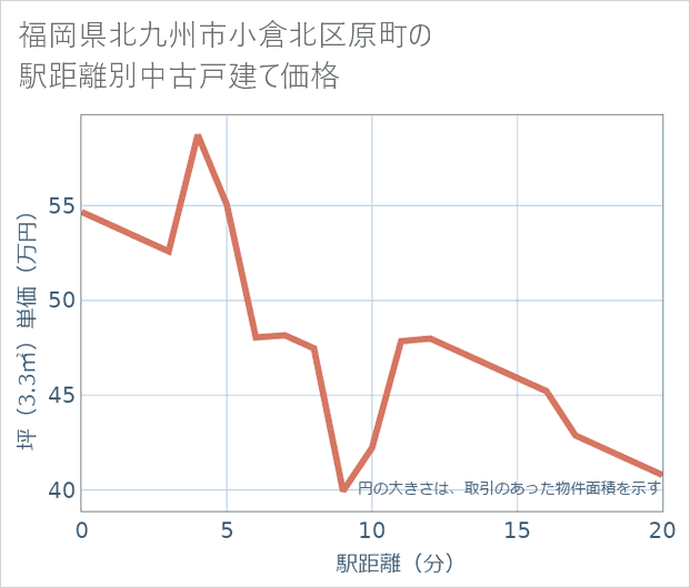 福岡県北九州市小倉北区原町の徒歩距離別の中古戸建て坪単価