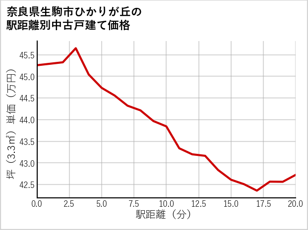 奈良県生駒市ひかりが丘の徒歩距離別の中古戸建て坪単価