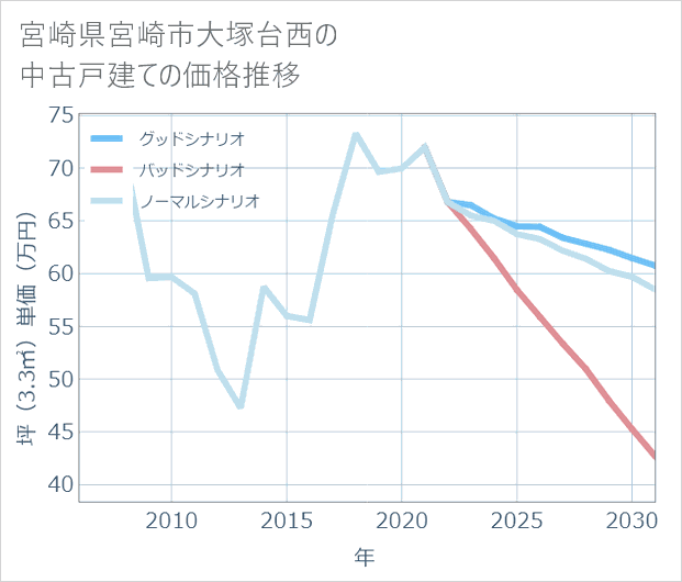 宮崎県宮崎市大塚台西の中古戸建て価格推移