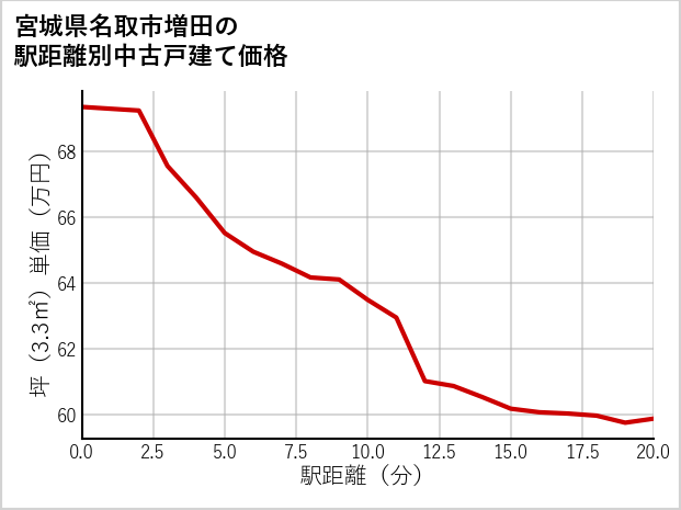 宮城県名取市増田の徒歩距離別の中古戸建て坪単価