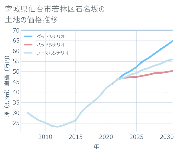 宮城県仙台市若林区石名坂の土地価格推移