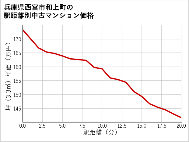 兵庫県西宮市和上町の徒歩距離別の中古マンション坪単価