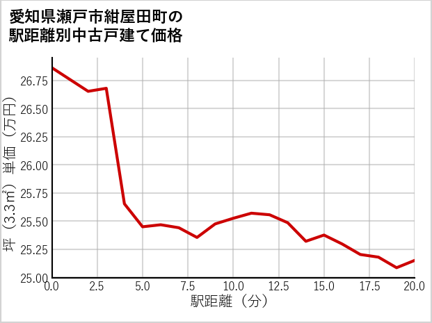 愛知県瀬戸市紺屋田町の徒歩距離別の中古戸建て坪単価