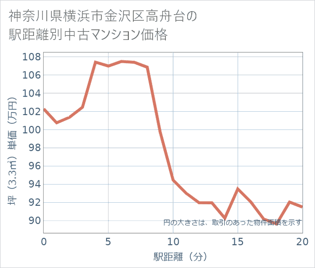 神奈川県横浜市金沢区高舟台の徒歩距離別の中古マンション坪単価