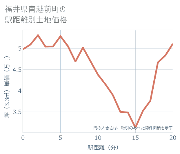 福井県南越前町の徒歩距離別の土地坪単価