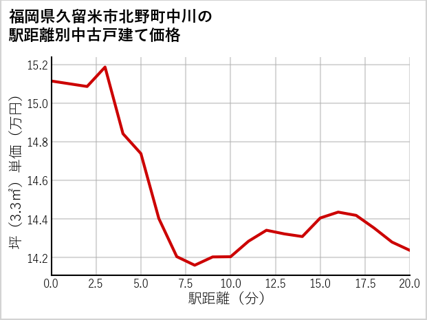 福岡県久留米市北野町中川の徒歩距離別の中古戸建て坪単価