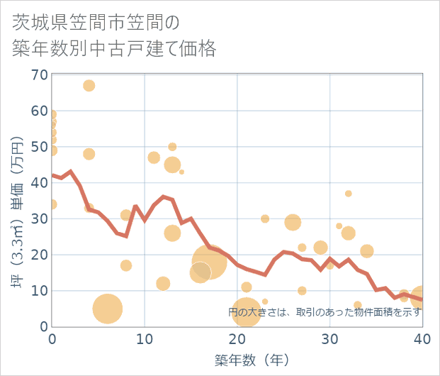 茨城県笠間市笠間の築年数別の中古戸建て坪単価