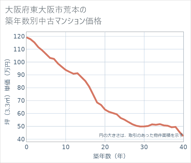 大阪府東大阪市荒本の築年数別の中古マンション坪単価
