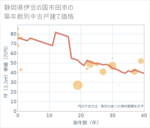 静岡県伊豆の国市田京の築年数別の中古戸建て坪単価