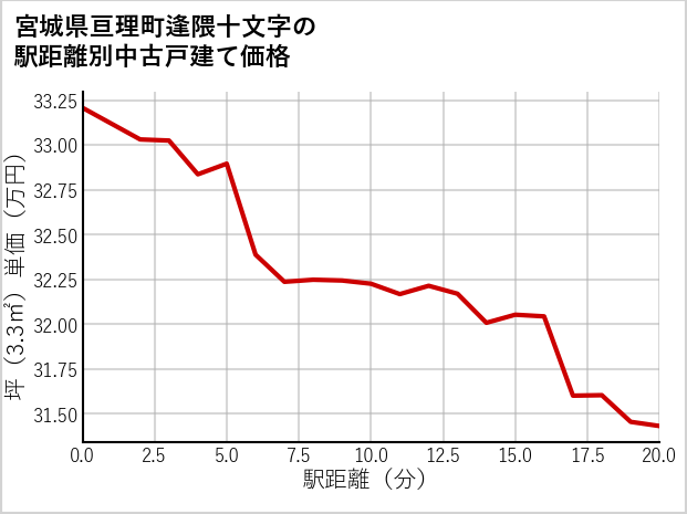 宮城県亘理町逢隈十文字の徒歩距離別の中古戸建て坪単価
