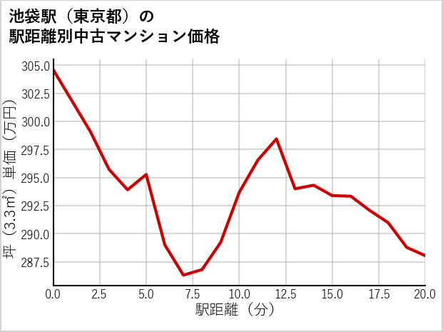 池袋駅（東京都）の徒歩距離別の中古マンション坪単価