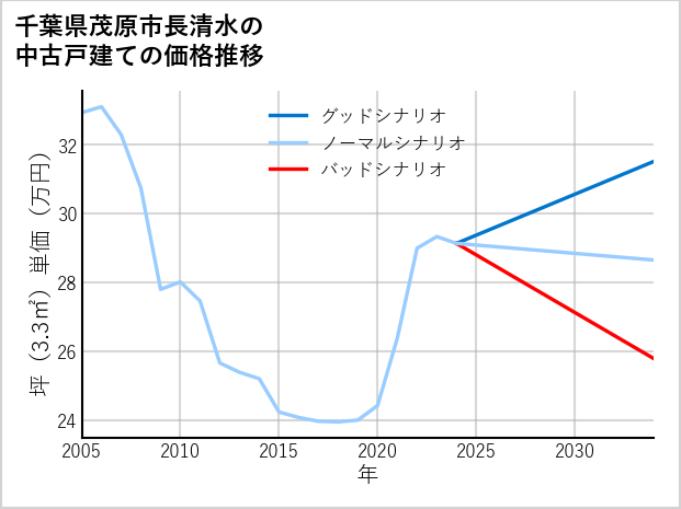 千葉県茂原市長清水の中古戸建て価格推移