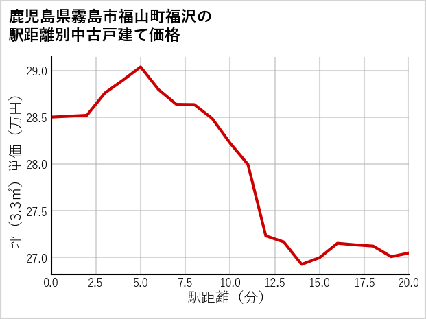 鹿児島県霧島市福山町福沢の徒歩距離別の中古戸建て坪単価