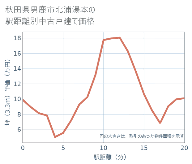 秋田県男鹿市北浦湯本の徒歩距離別の中古戸建て坪単価