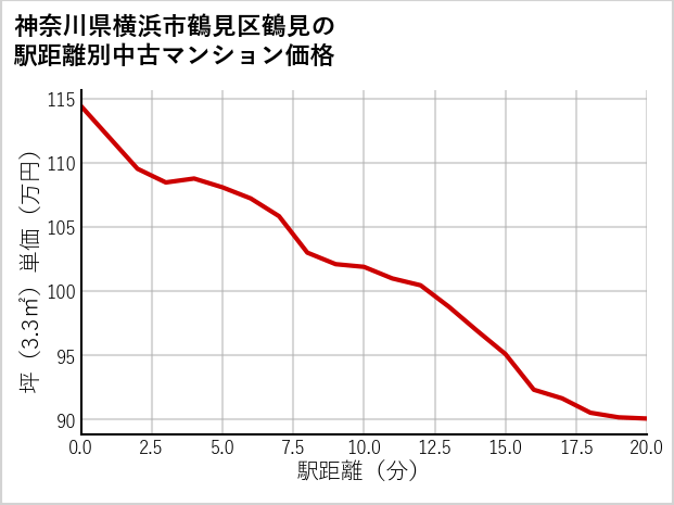 神奈川県横浜市鶴見区鶴見の徒歩距離別の中古マンション坪単価
