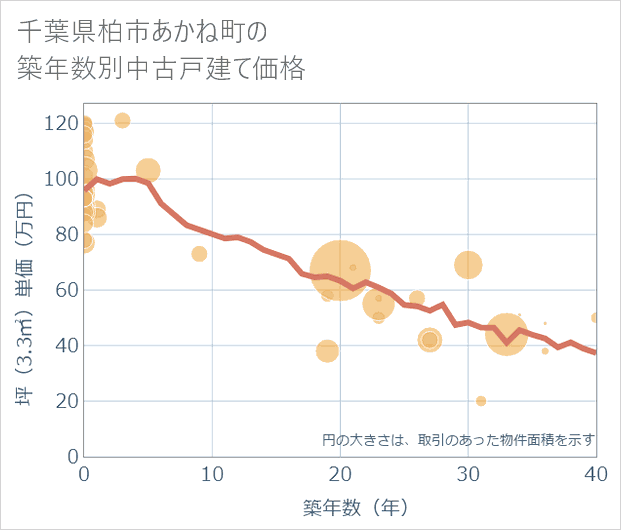 千葉県柏市あかね町の築年数別の中古戸建て坪単価