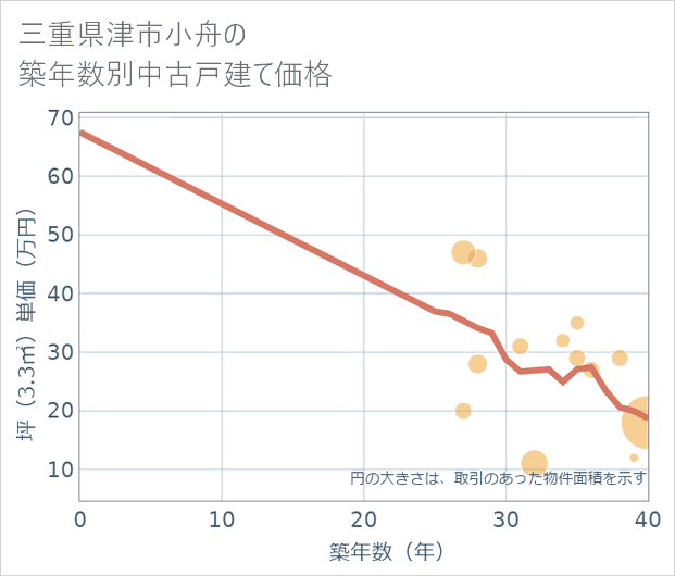 三重県津市小舟の築年数別の中古戸建て坪単価