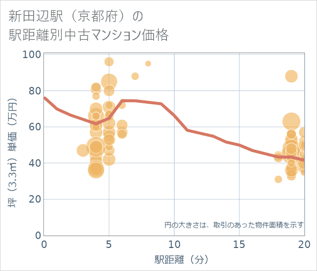 新田辺駅(京都府)の徒歩距離別の中古マンション坪単価