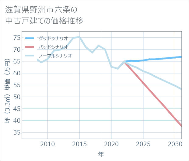 滋賀県野洲市六条の中古戸建て価格推移