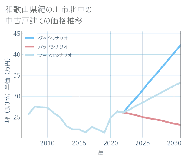 和歌山県紀の川市北中の中古戸建て価格推移