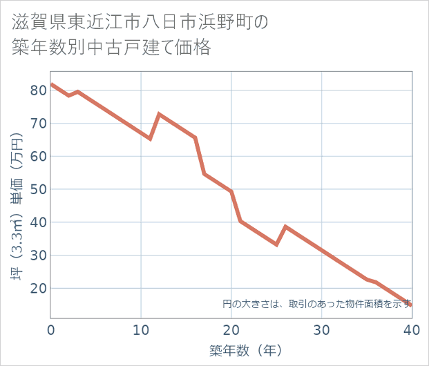 滋賀県東近江市八日市浜野町の築年数別の中古戸建て坪単価