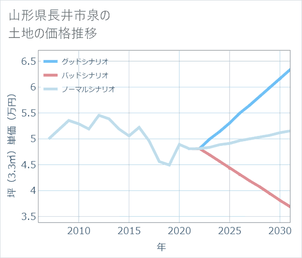 山形県長井市泉の土地価格推移