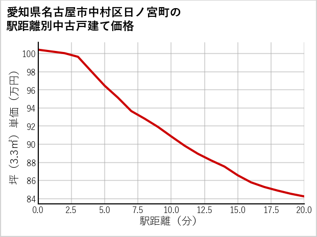 愛知県名古屋市中村区日ノ宮町の徒歩距離別の中古戸建て坪単価