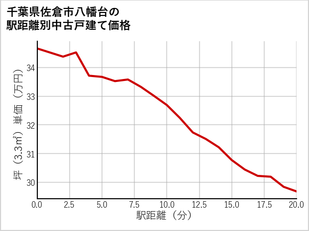 千葉県佐倉市八幡台の徒歩距離別の中古戸建て坪単価
