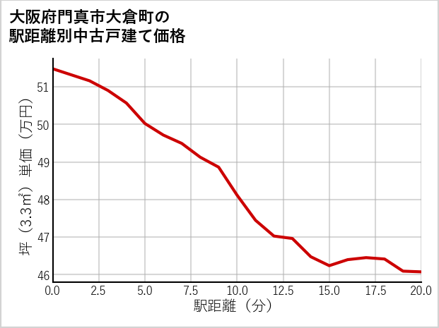 大阪府門真市大倉町の徒歩距離別の中古戸建て坪単価