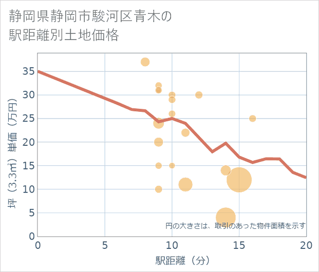 静岡県静岡市駿河区青木の徒歩距離別の土地坪単価