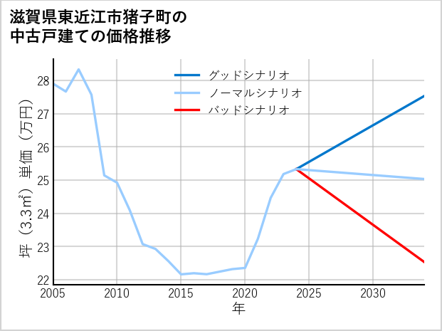 滋賀県東近江市猪子町の中古戸建て価格推移