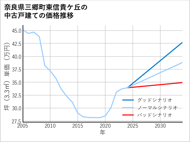 奈良県三郷町東信貴ケ丘の中古戸建て価格推移