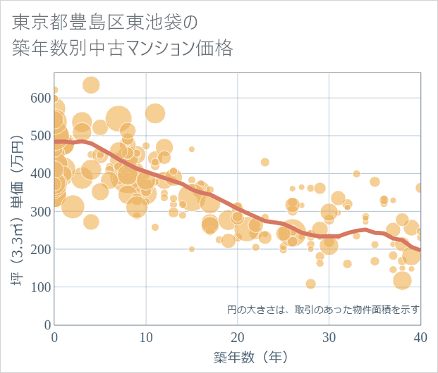 東京都豊島区東池袋の築年数別の中古マンション坪単価