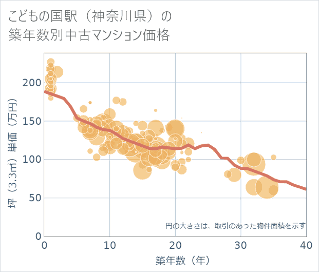 こどもの国駅(神奈川県)の築年数別の中古マンション坪単価