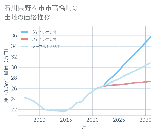 石川県野々市市高橋町の土地価格推移